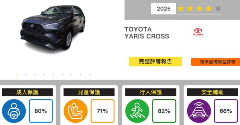 兒童保護成績成關鍵 Yaris Cross 2025 未能取得 TNCAP 五星評等